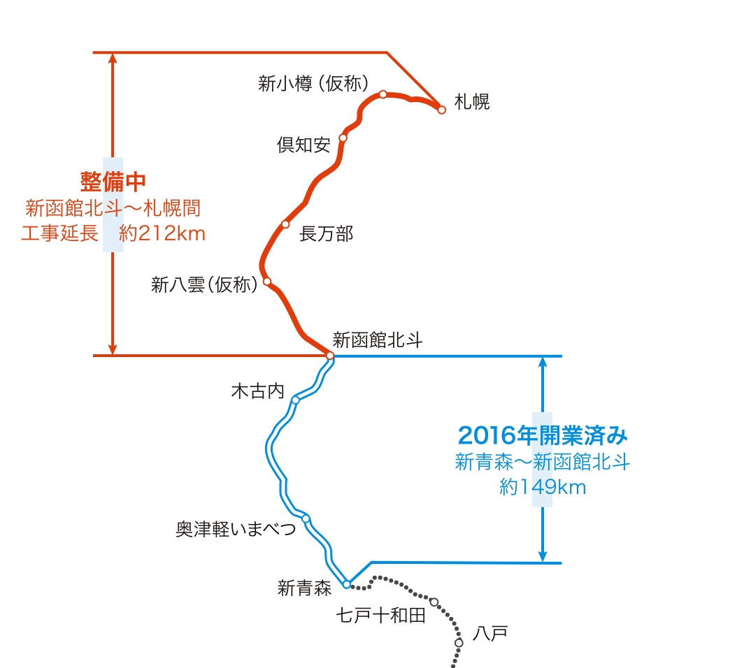 北海道新幹線は、現在新函館北斗駅から札幌駅間の約212kmを整備中です。こちらの画像はタップ・またはクリックで拡大できます。